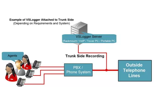 What is Trunk Side Recording and Extension Side Recording?