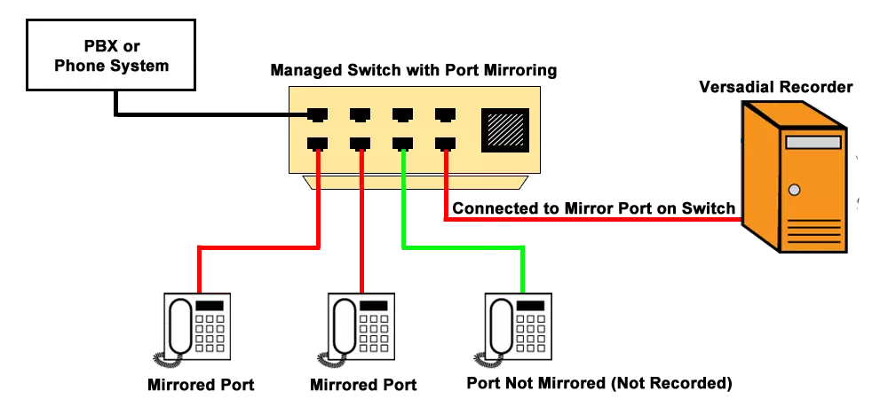 Common Call Recording Connection Using Mirror Port