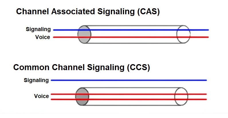 How Signaling System 7 (SS7) works in PSTN and VoIP