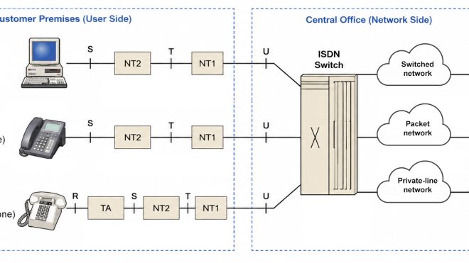 Integrated Services Digital Network